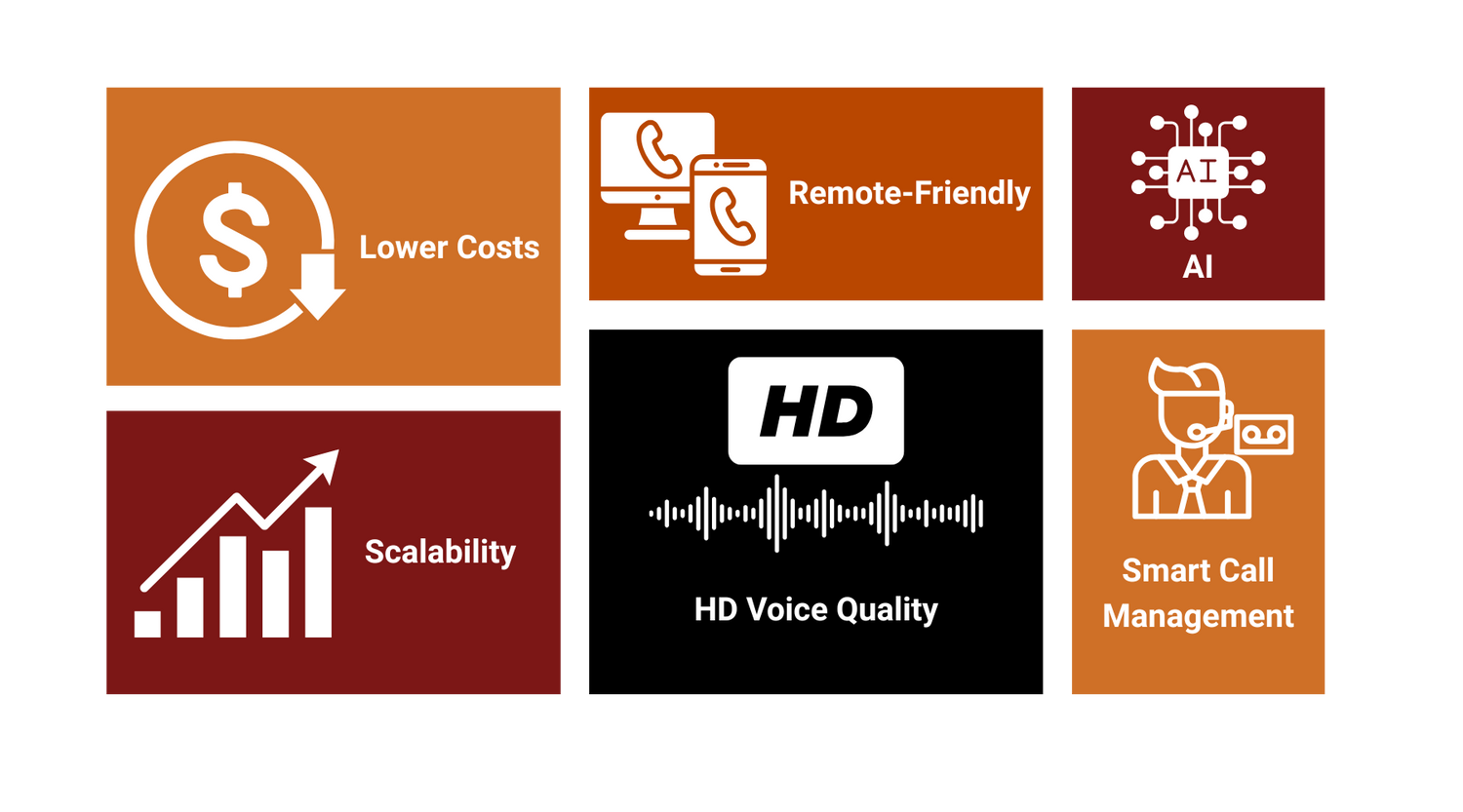 Set of icons and text highlighting features such as lower costs, remote-friendliness, AI, scalability, HD voice quality, and smart call management, from Evolve Equipment Management.