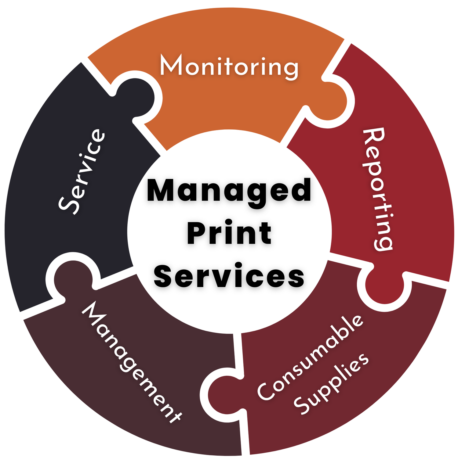 Managed Print Service with Evolve